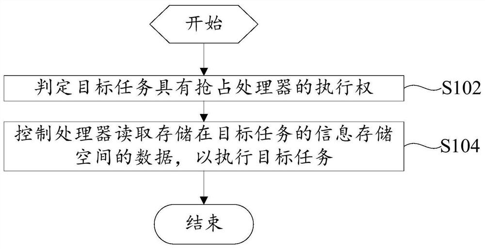 Task scheduling method and device, household appliance and computer readable storage medium