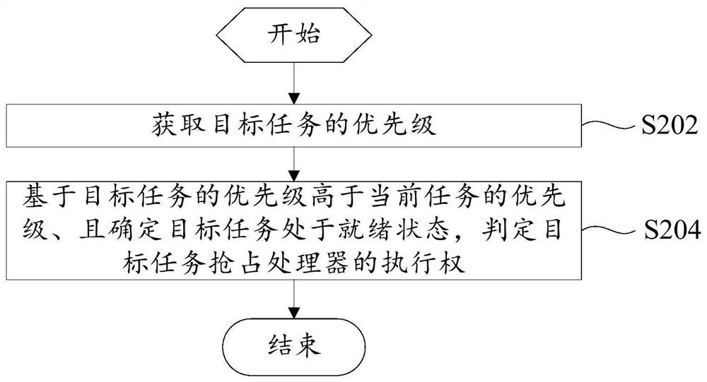 Task scheduling method and device, household appliance and computer readable storage medium