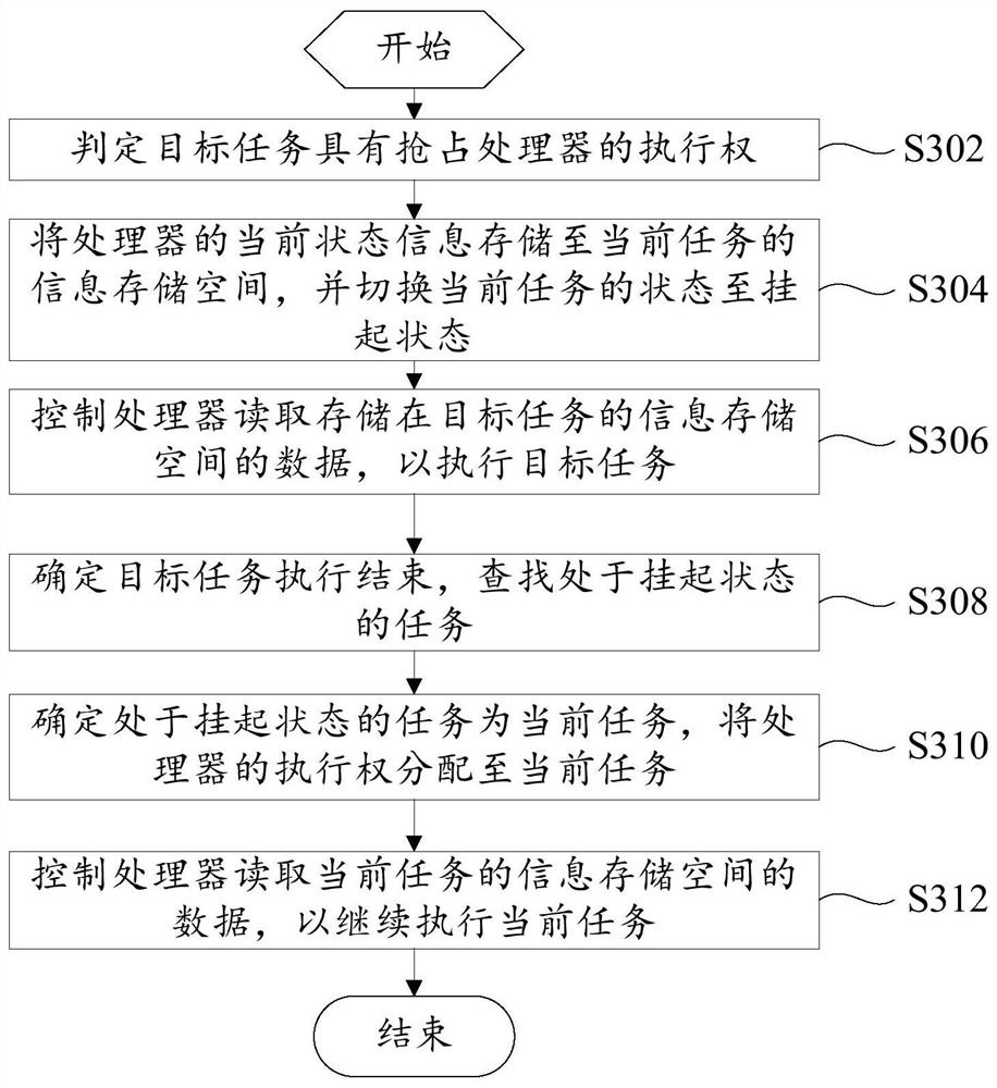 Task scheduling method and device, household appliance and computer readable storage medium