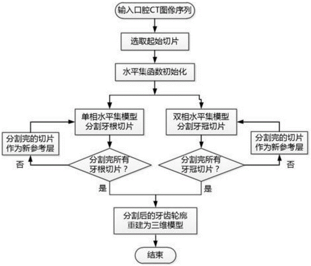 Hybrid level set based three-dimensional tooth modeling method