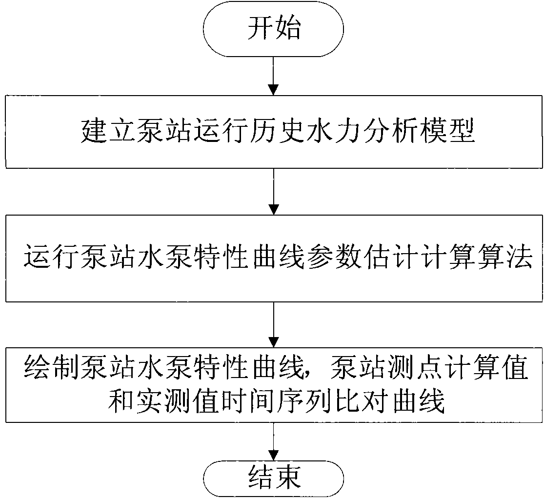 New method and system for determining characteristic curve of water pump in pump station