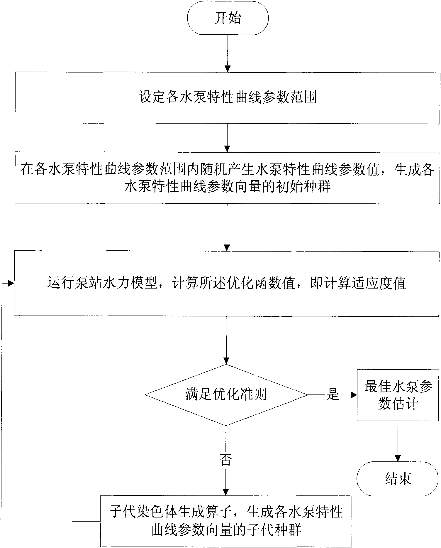 New method and system for determining characteristic curve of water pump in pump station