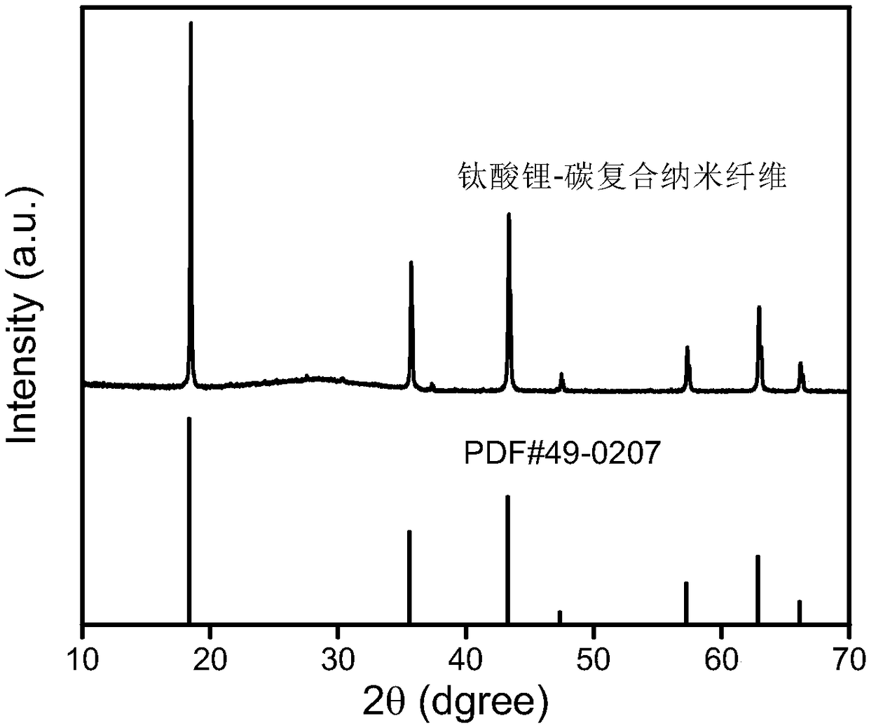 Lithium titanate-carbon nanometer fiber flexible non-woven fabric, preparation method and applications thereof