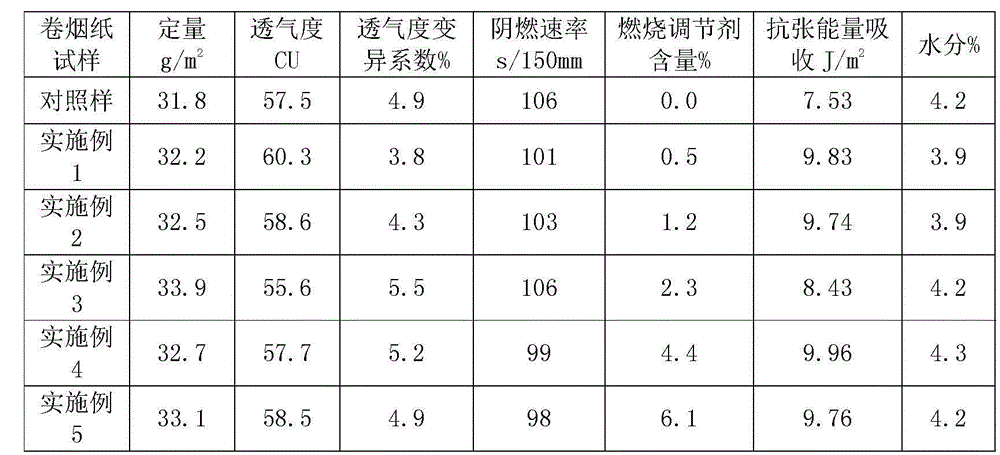 Functional cigarette paper combustion regulator and application thereof