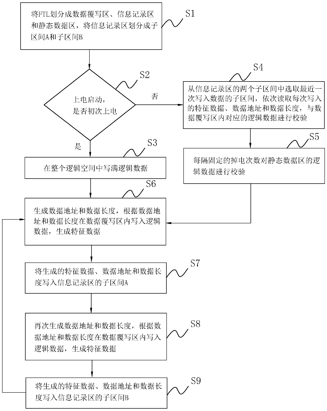 FTL power failure test method, system and device and storage medium