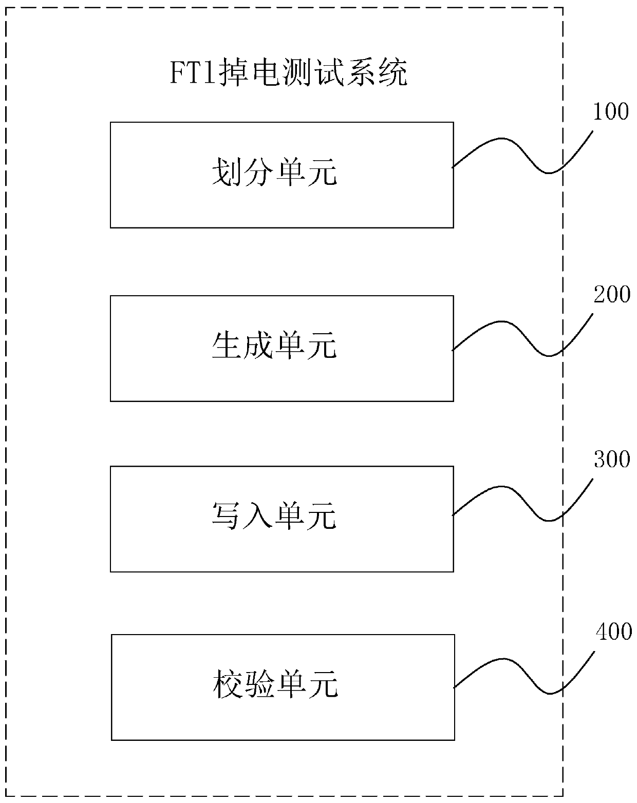 FTL power failure test method, system and device and storage medium