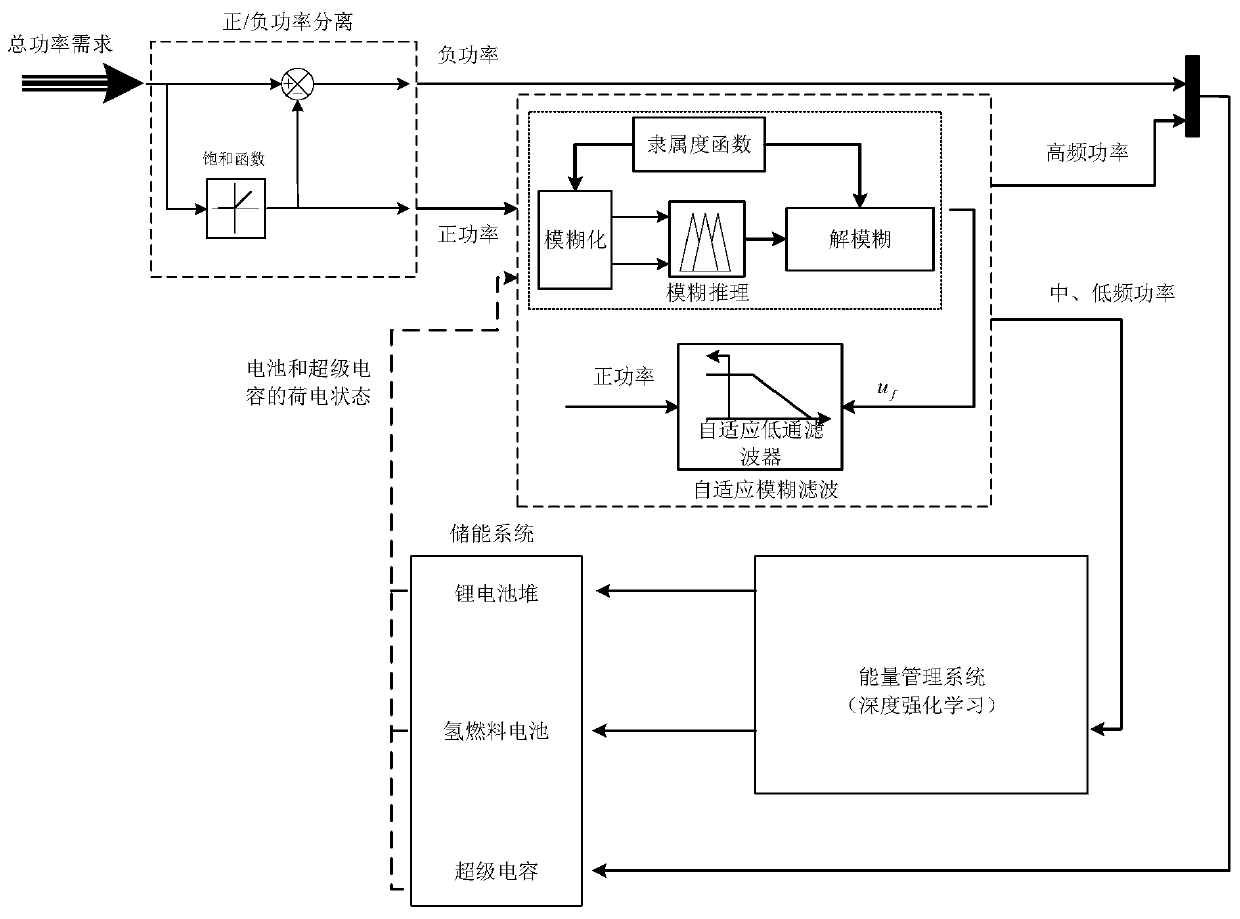 Energy management method of hydrogen fuel cell hybrid electric vehicle