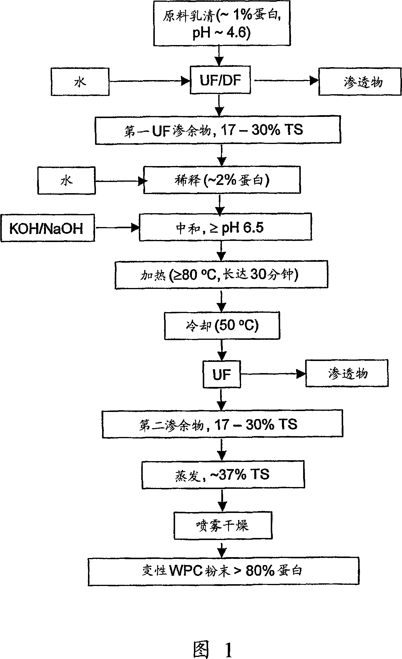 Whey product and process