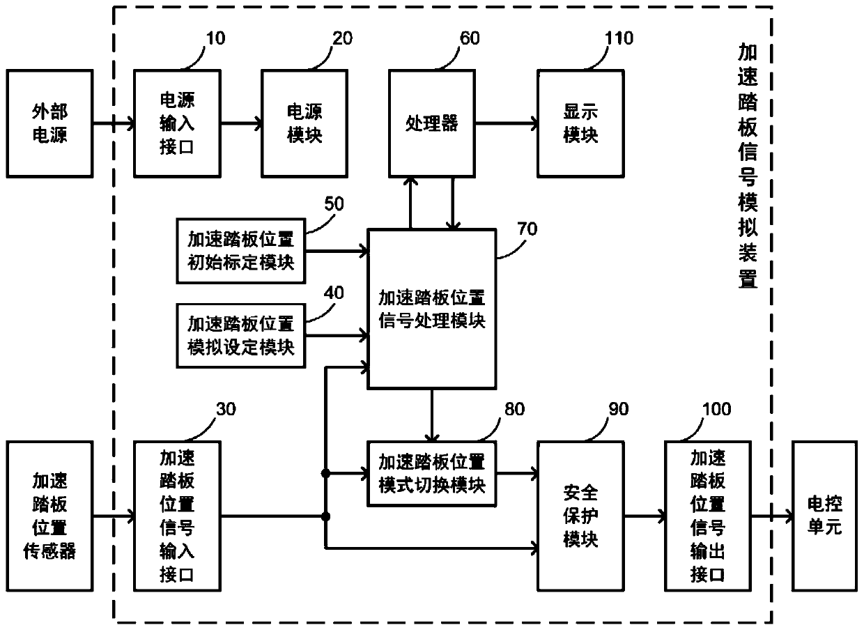 Accelerator pedal signal simulation device used for vehicle drivability test evaluation