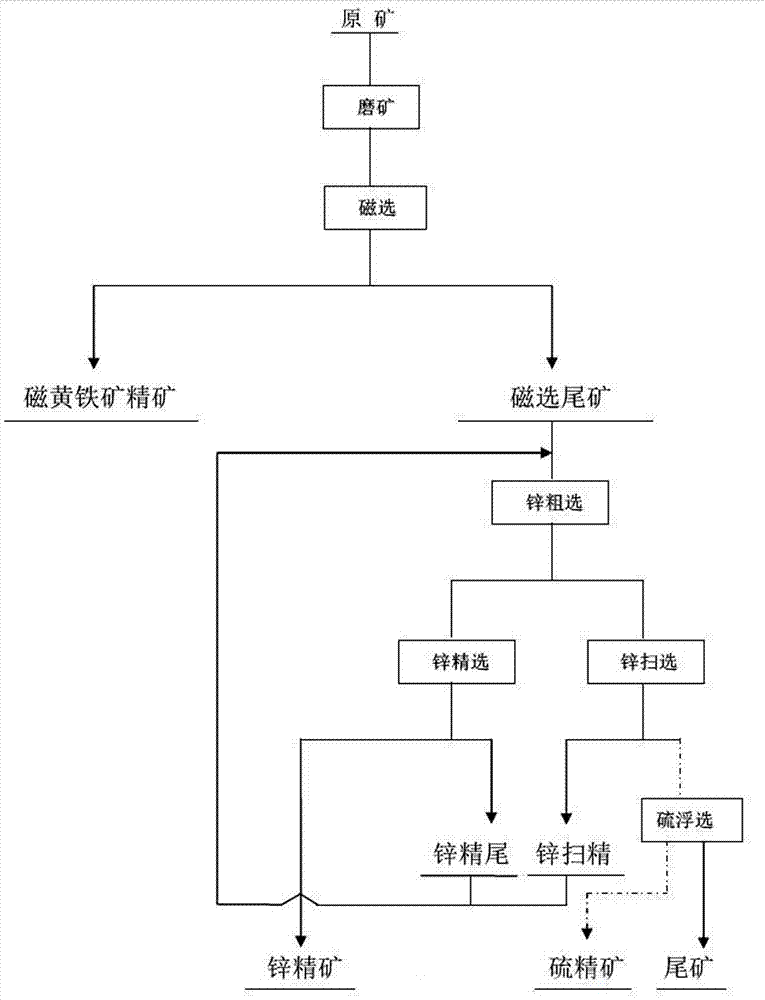 Zinc-sulfur separation and beneficiation method of pyrrhotite-rich zinc sulfide ore