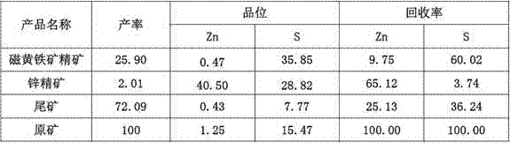 Zinc-sulfur separation and beneficiation method of pyrrhotite-rich zinc sulfide ore