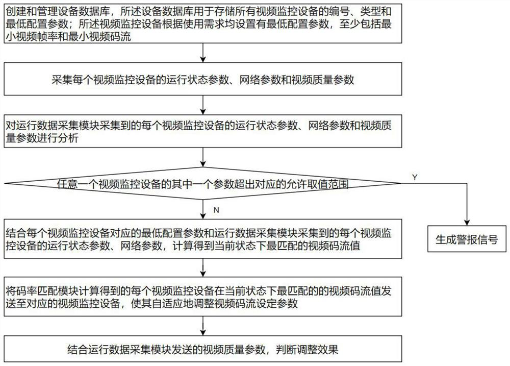 Operation and maintenance system and operation and maintenance method suitable for video monitoring equipment