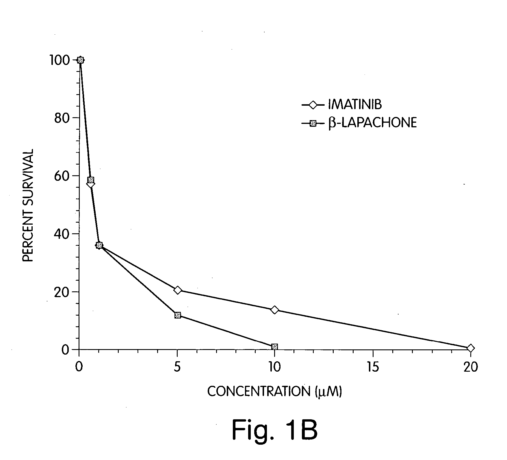 Method of treating cancers