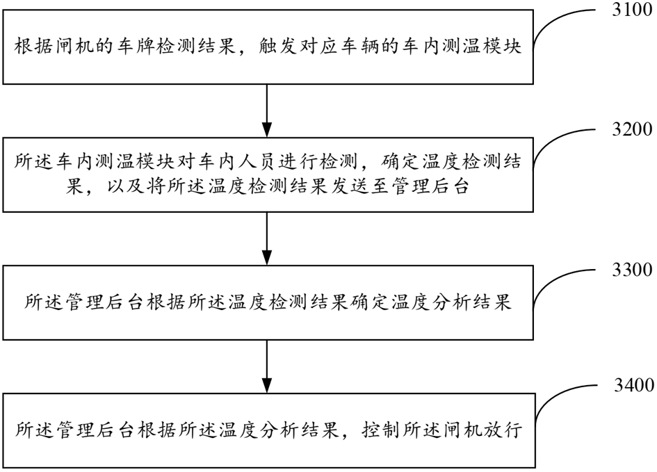 Method and system for controlling gate to release vehicles