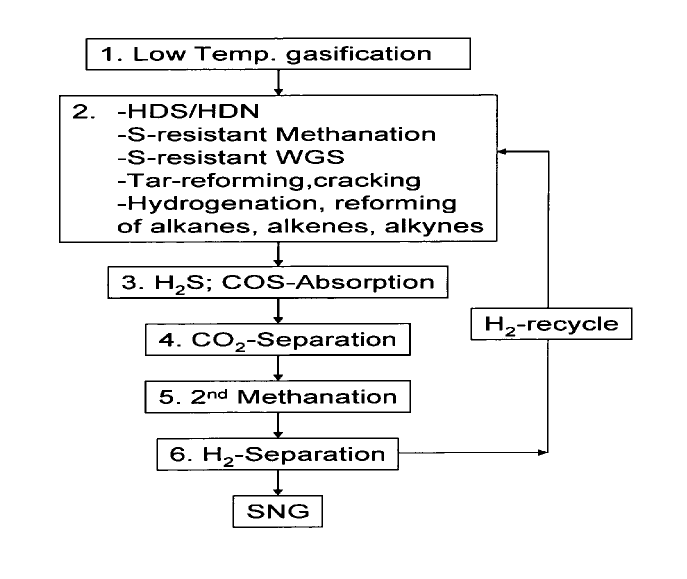 Process to Produce a Methane Rich Gas Mixture From Gasification Derived Sulphur Containing Synthesis Gases