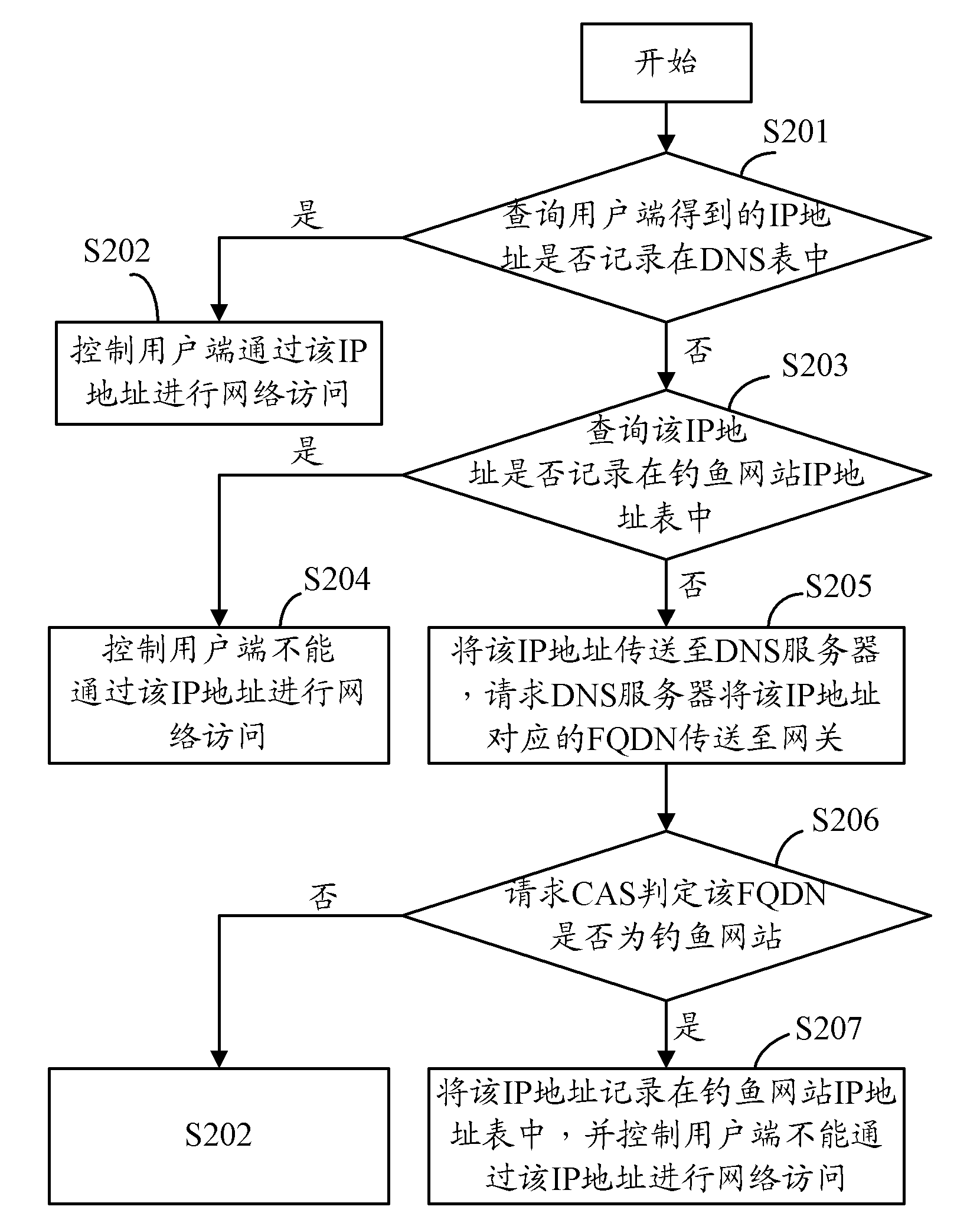 Gateway and method for phishing defense