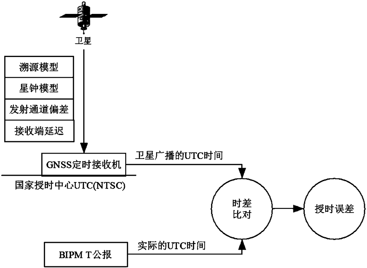 GNSS time service performance evaluation method