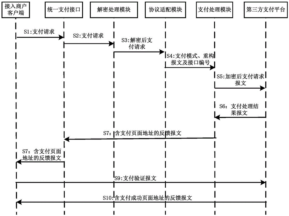 Unified payment access gateway supporting multiple payment channels