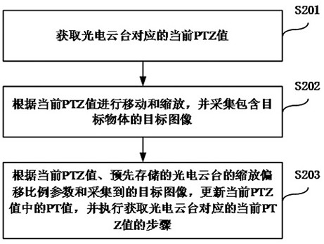 Tracking method and device for radar and photoelectric linkage