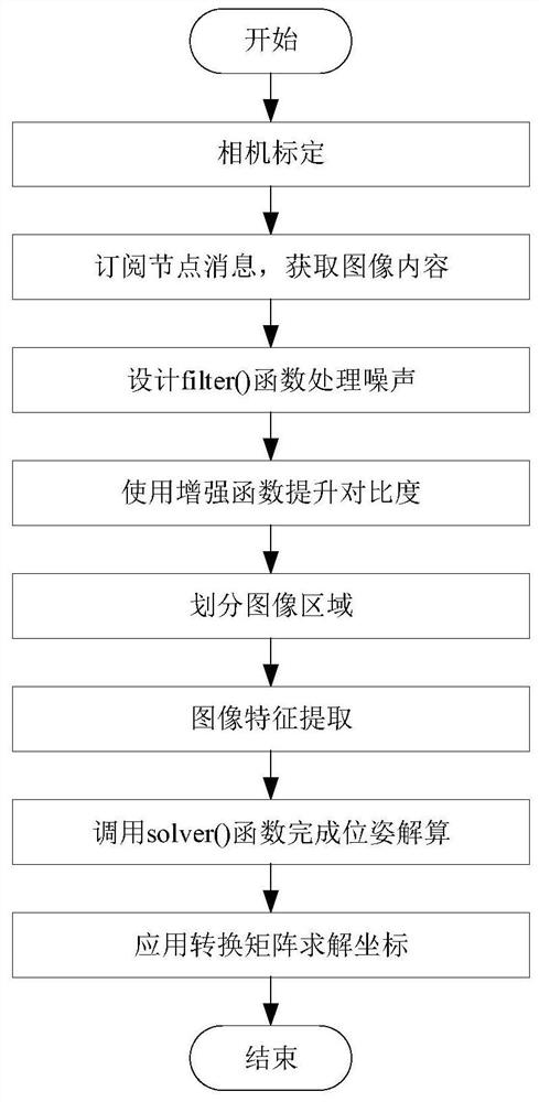 A flexible assembly simulation system and its realization method