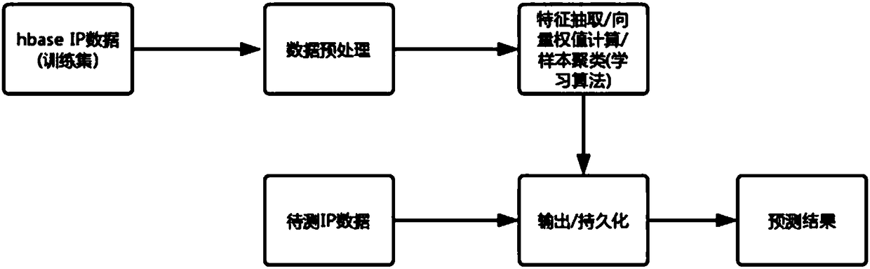 Method for intelligently intercepting threat IP based on cloud protection