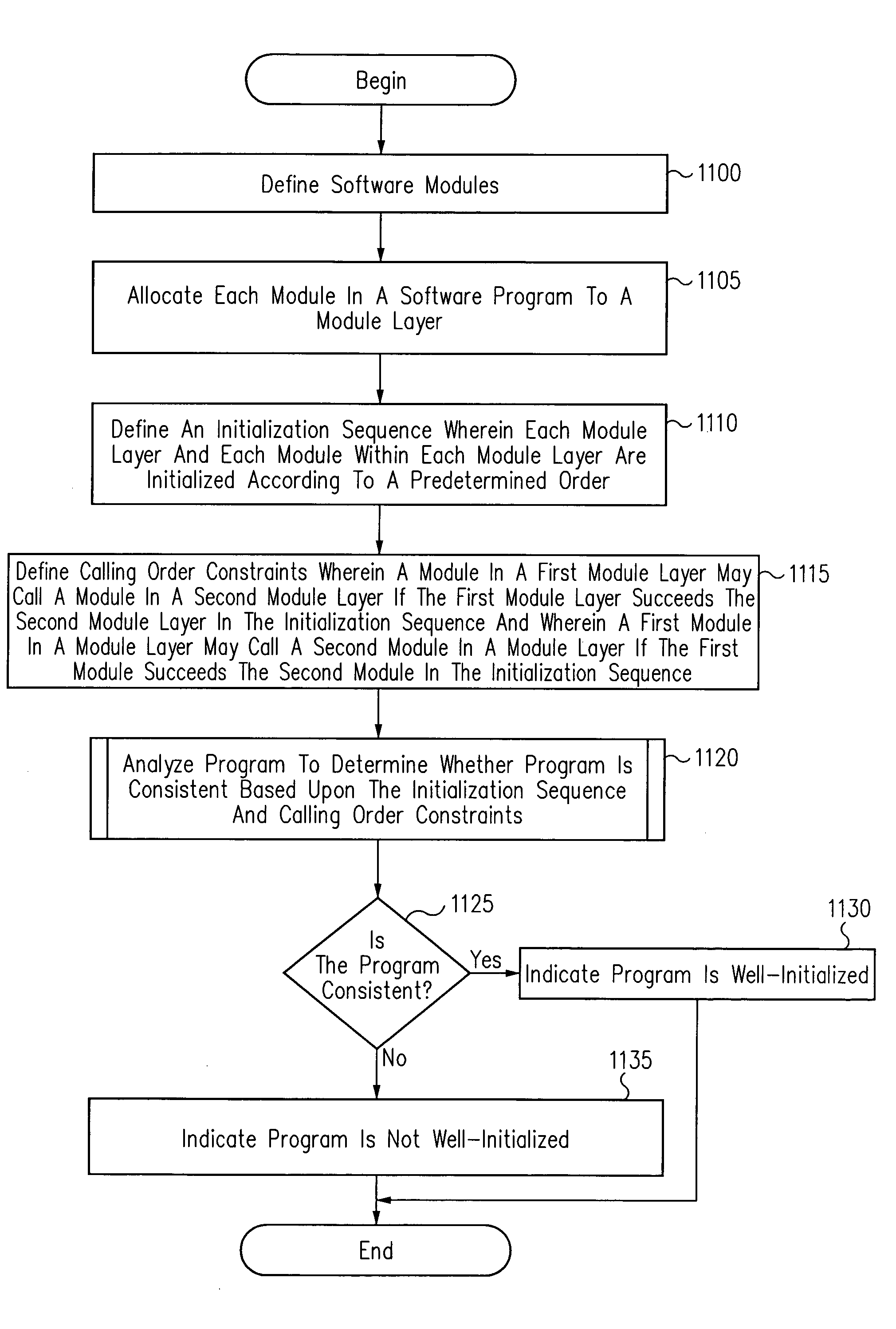 Method and apparatus for deployment of high integrity software using initialization order and calling order constraints