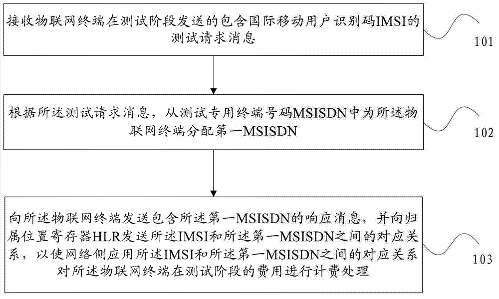 Dynamic number allocation method and Internet of Things management platform