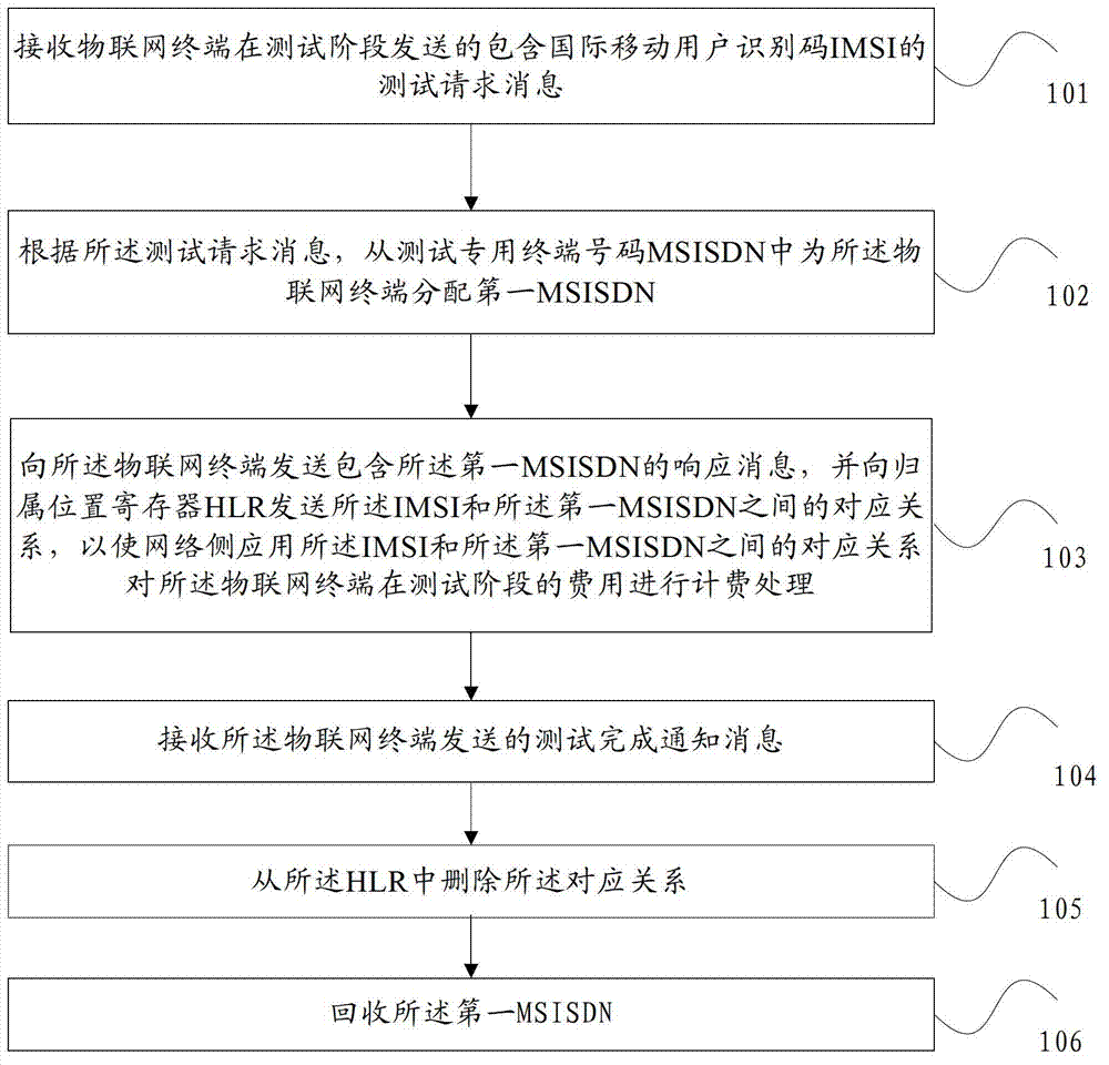 Dynamic number allocation method and Internet of Things management platform