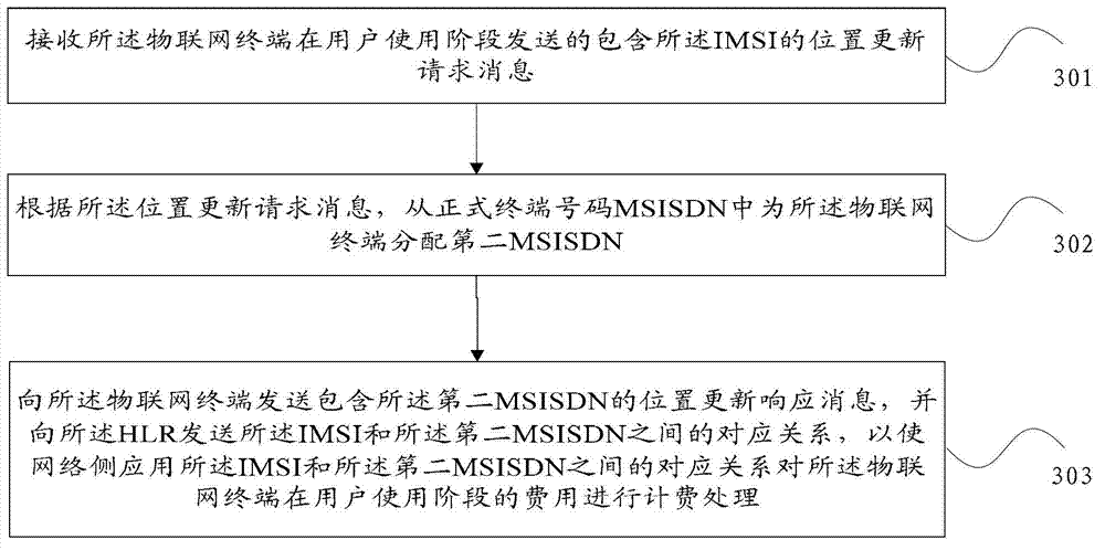 Dynamic number allocation method and Internet of Things management platform