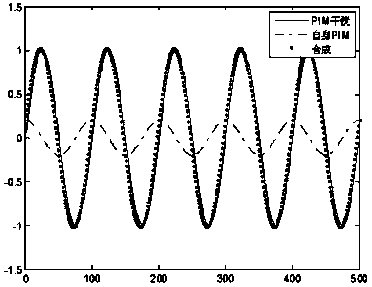 Vector measurement method for passive intermodulation interference