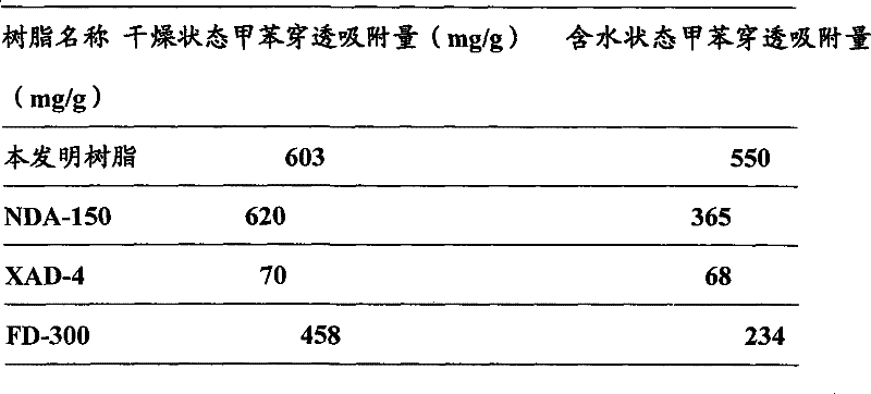 Hydrophobic high-micropore polymeric adsorbent, preparation and uses thereof