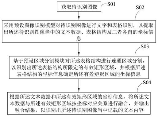 A text recognition method, device, readable storage medium and equipment