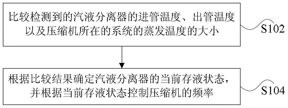 Compressor frequency control method and device