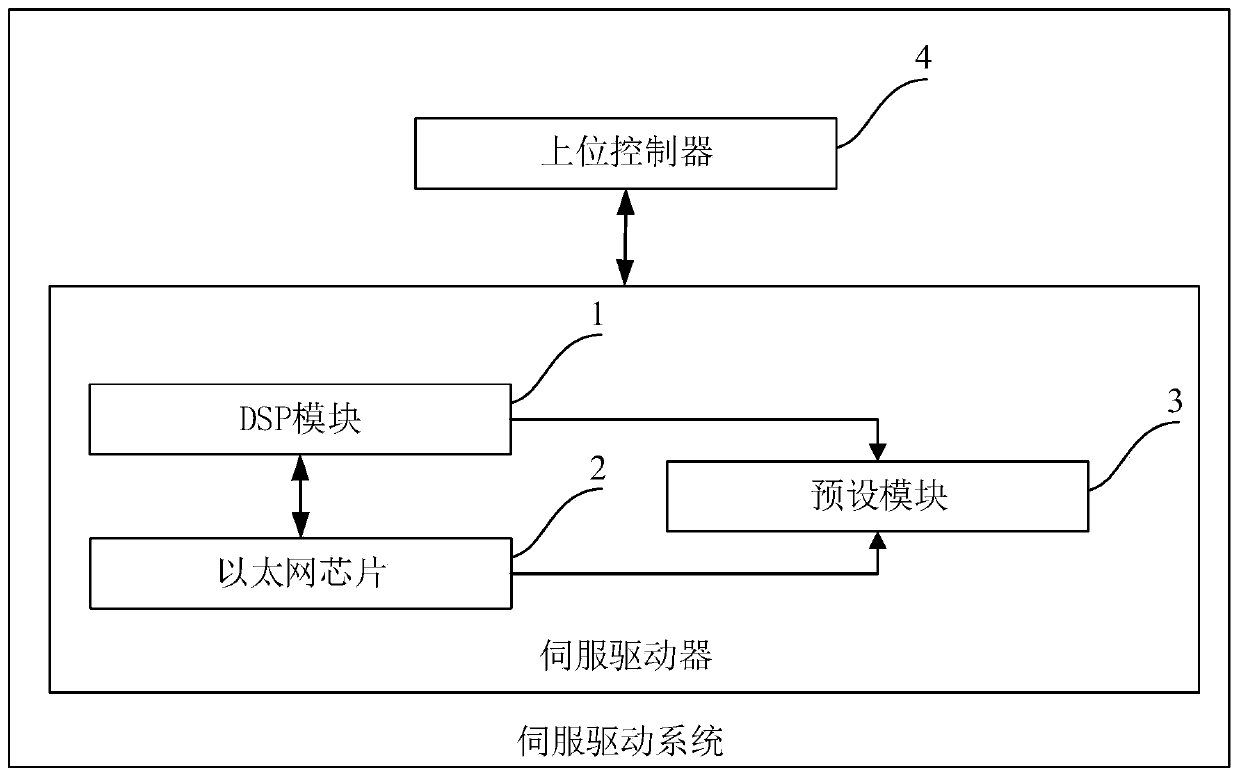 Servo driver and servo drive system