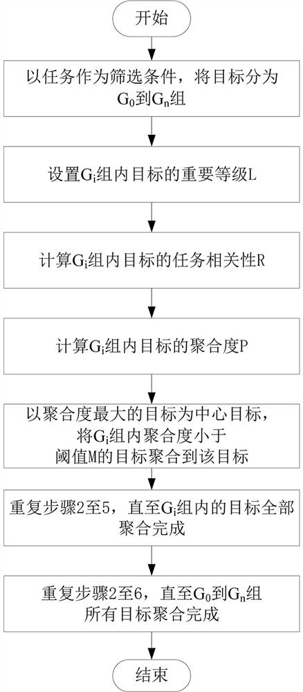 Marine radar detection target aggregation method based on task correlation