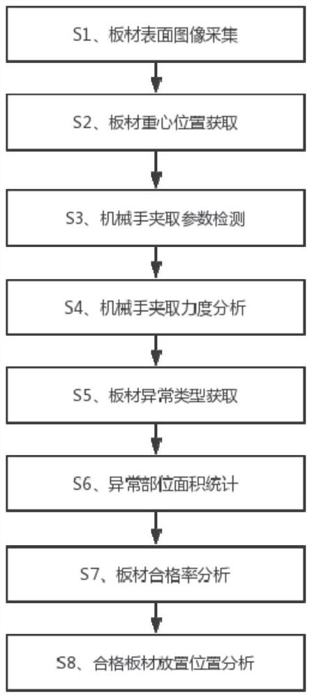 Industrial robot intelligent guiding control management method based on material sorting, equipment and computer storage medium