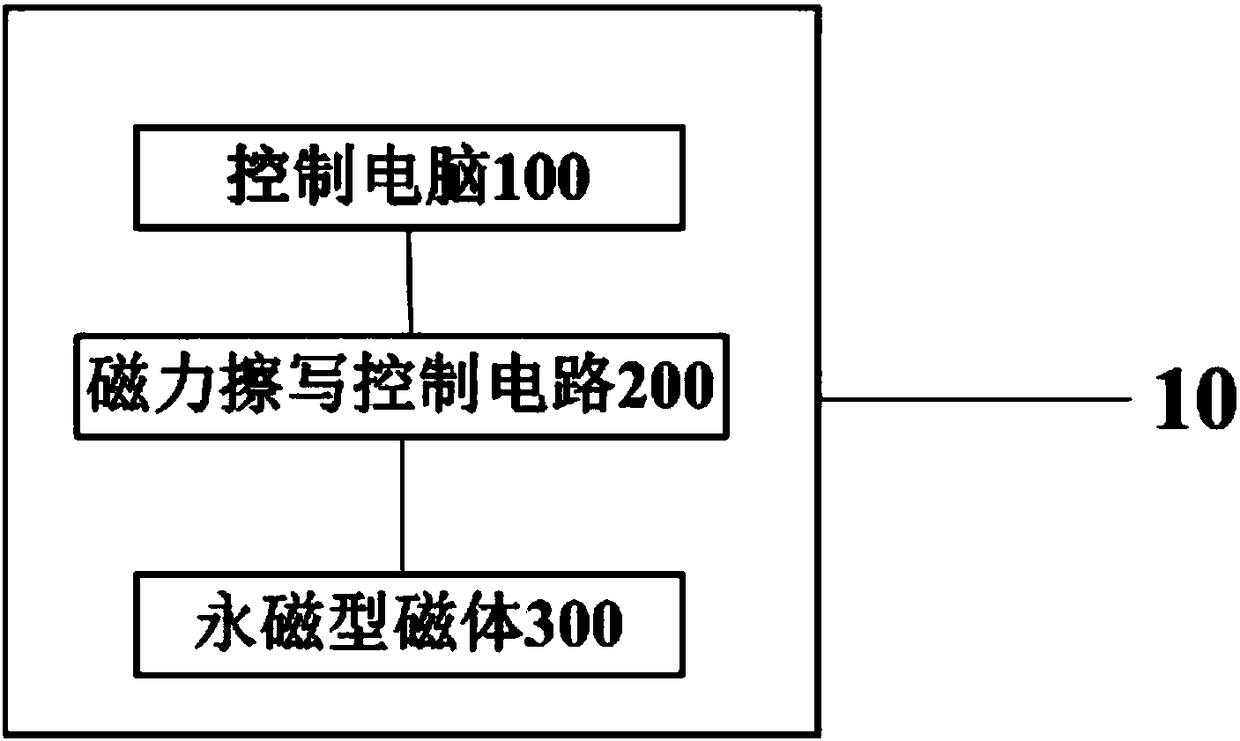 Satellite attitude control magnetic torque, satellite attitude control system and satellite