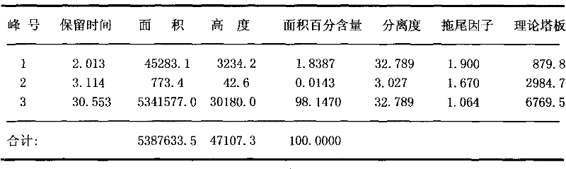 Method for extracting and separating curdione from oil of zedoary turmeric