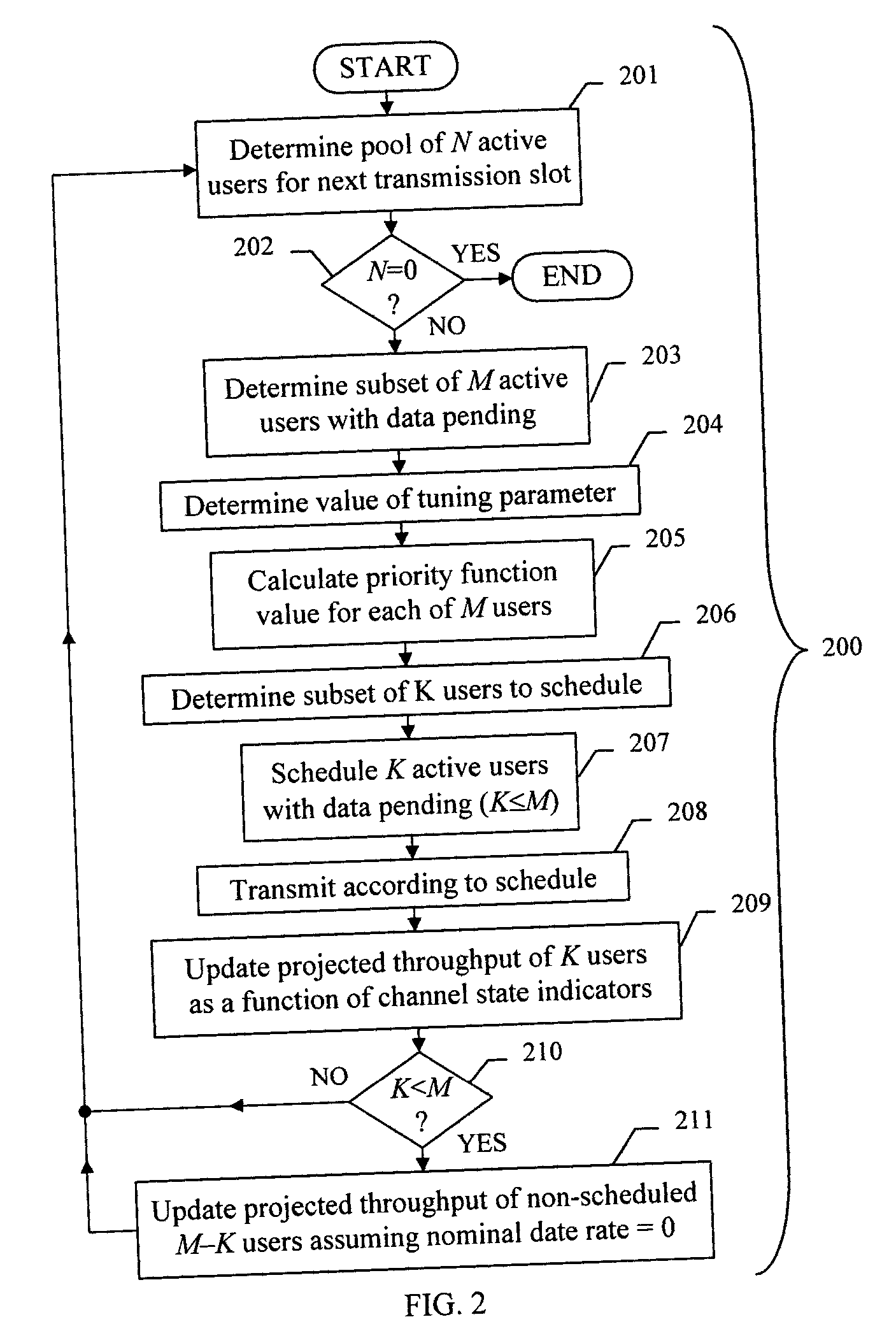 Scheduling of wireless packet data transmissions