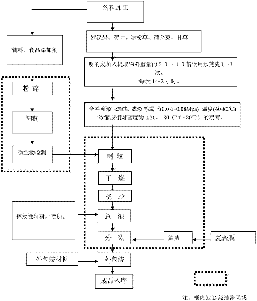 Heat-clearing, detoxicating and internal-heat-relieving composition and beverage and preparation methods thereof