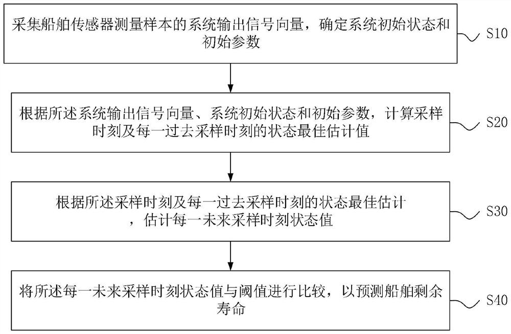 Multi-source information-based ship residual life prediction method and system