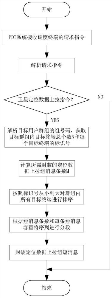 A pdt police digital trunking terminal satellite positioning data reporting method