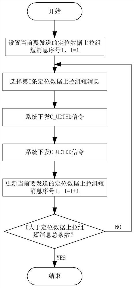 A pdt police digital trunking terminal satellite positioning data reporting method