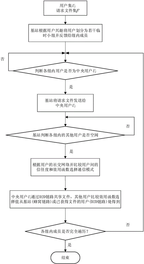 File sharing method based on social network