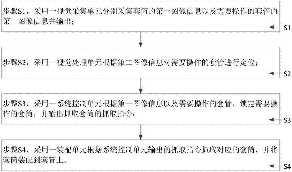 Automatic assembling system and method