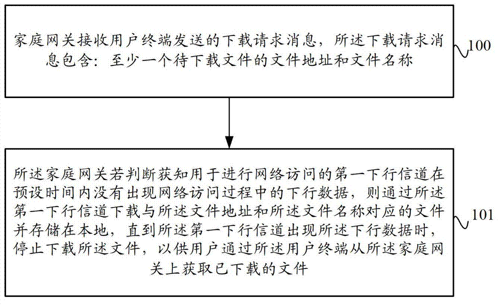 Download method and system based on home gateway, and home gateway