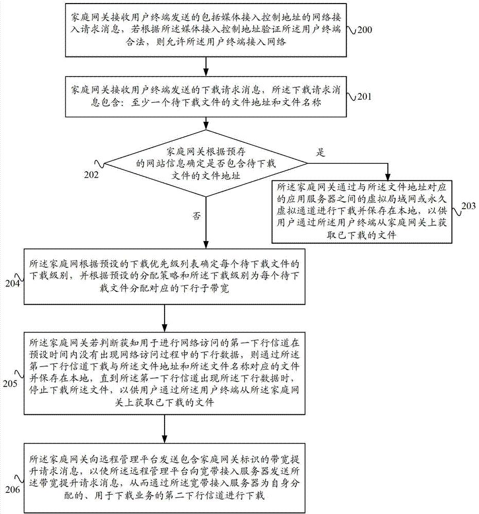 Download method and system based on home gateway, and home gateway