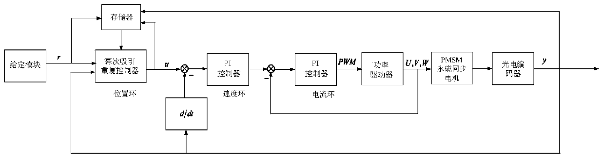 Power attraction repetitive control method using equivalent disturbance compensation servo system