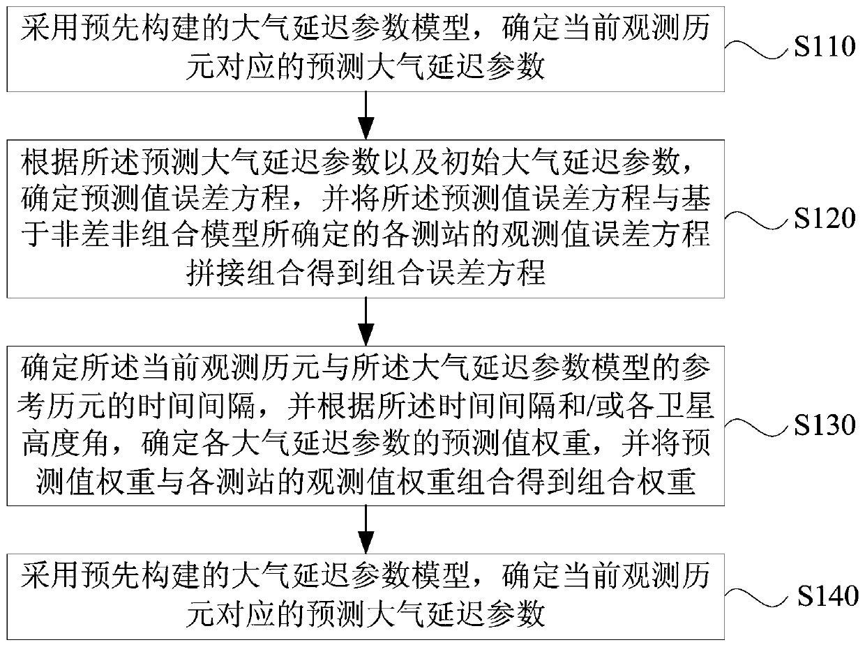 Navigation positioning method and device, electronic device and storage medium