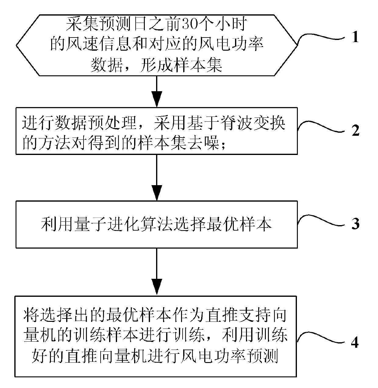 Short-term wind power prediction method